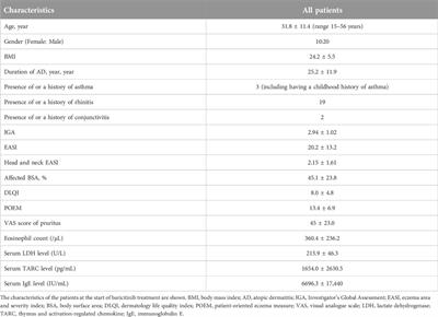 Real-world effectiveness and safety of baricitinib including its effect on biomarkers and laboratory data in Japanese adult patients with atopic dermatitis: a single-center retrospective study